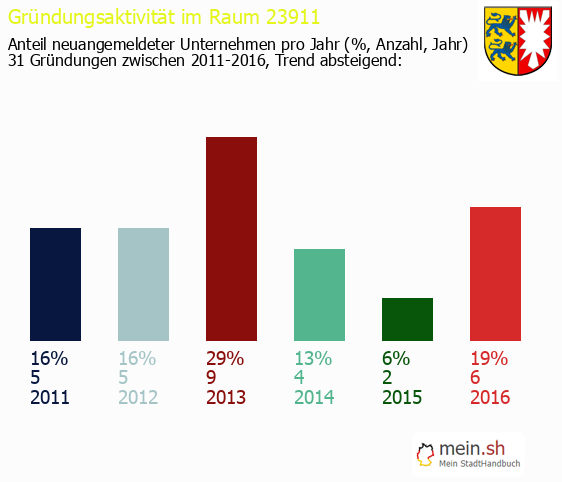Unternehmensgrndung in Gro? Disnack - Neugrndungen in Gro? Disnack