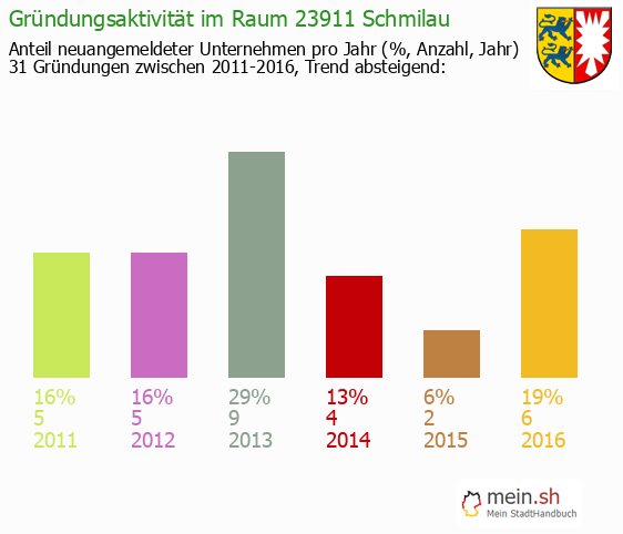 Unternehmensgrndung in Schmilau - Neugrndungen in Schmilau