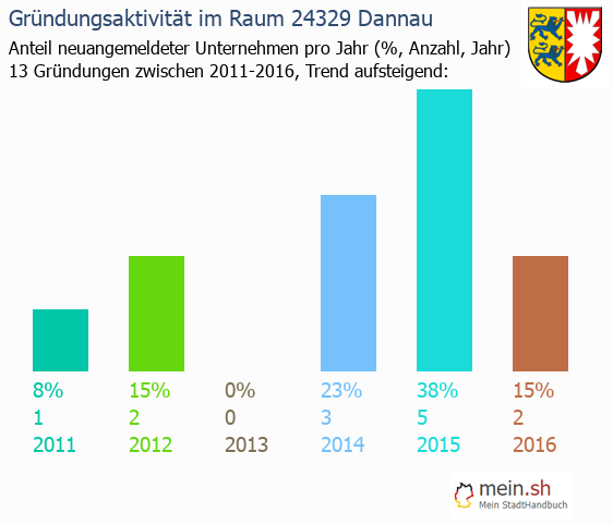 Unternehmensgrndung in Dannau - Neugrndungen in Dannau