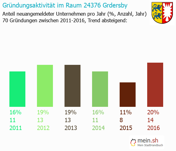 Unternehmensgrndung in Grdersby - Neugrndungen in Grdersby