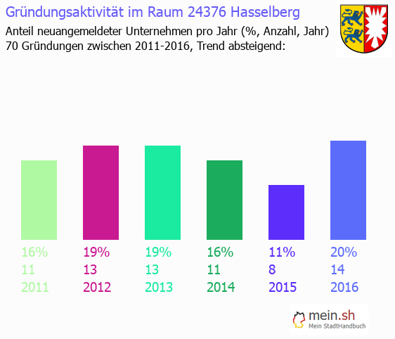 Unternehmensgrndung in Hasselberg - Neugrndungen in Hasselberg