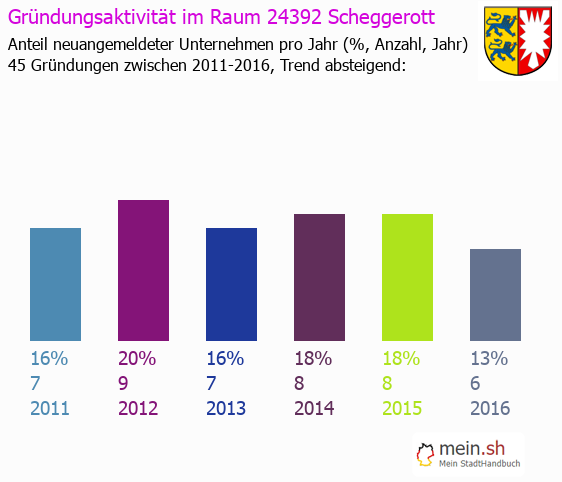 Unternehmensgrndung in Scheggerott - Neugrndungen in Scheggerott