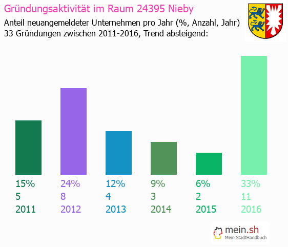 Unternehmensgründung in Nieby - Neugründungen in Nieby Unternehmensgründung in Nieby - Neugründungen in Nieby