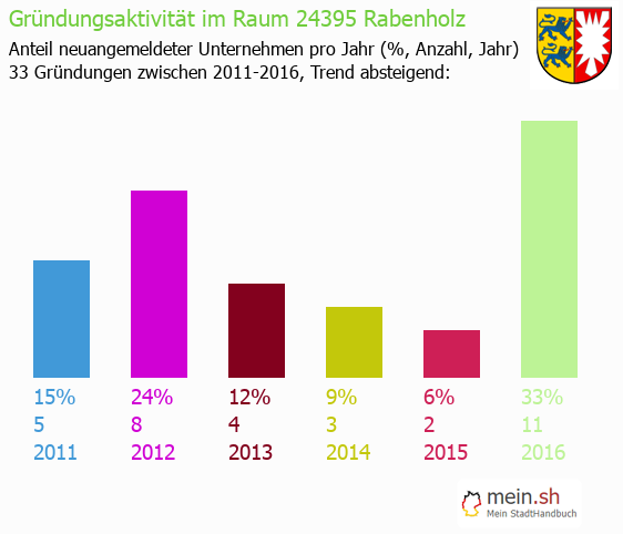 Unternehmensgründung in Rabenholz - Neugründungen in Rabenholz Unternehmensgründung in Rabenholz - Neugründungen in Rabenholz