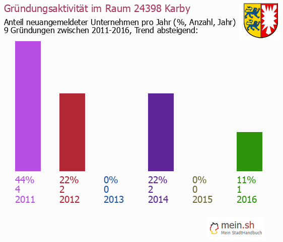 Unternehmensgrndung in Karby - Neugrndungen in Karby