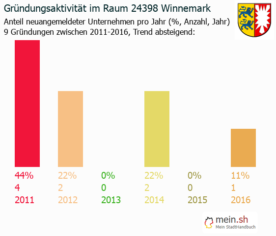 Unternehmensgrndung in Winnemark - Neugrndungen in Winnemark