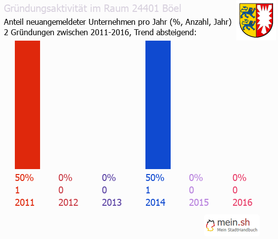 Unternehmensgründung in Böel - Neugründungen in Böel Unternehmensgründung in Böel - Neugründungen in Böel