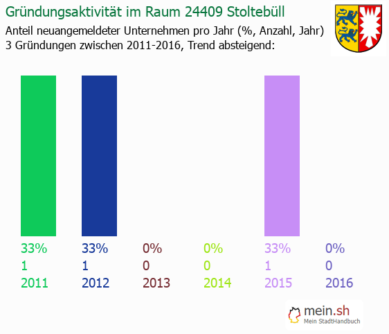 Unternehmensgründung in Stoltebüll - Neugründungen in Stoltebüll Unternehmensgründung in Stoltebüll - Neugründungen in Stoltebüll
