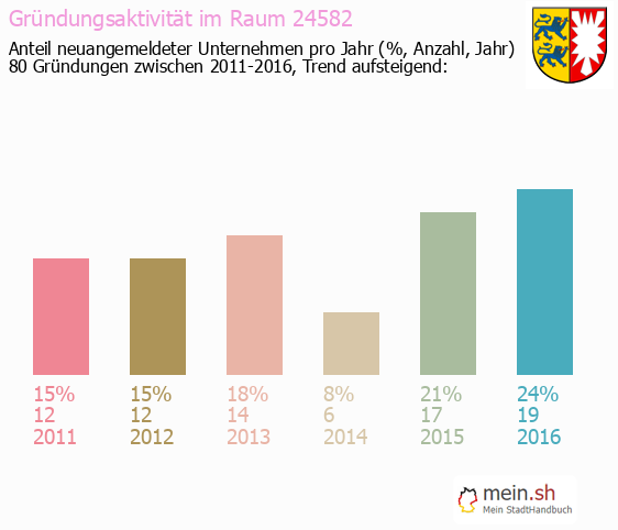 Unternehmensgrndung in Br?gge - Neugrndungen in Br?gge
