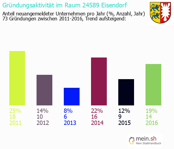 Unternehmensgrndung in Eisendorf - Neugrndungen in Eisendorf