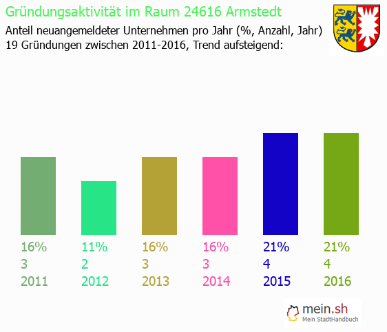 Unternehmensgründung in Armstedt - Neugründungen in Armstedt Unternehmensgründung in Armstedt - Neugründungen in Armstedt