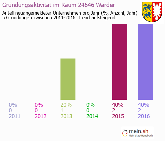 Unternehmensgrndung in Warder - Neugrndungen in Warder