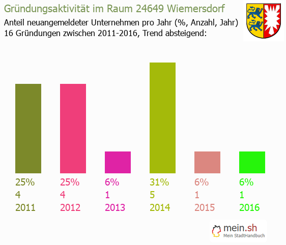 Unternehmensgrndung in Wiemersdorf - Neugrndungen in Wiemersdorf