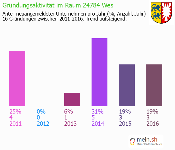Unternehmensgrndung in Westerr?nfeld - Neugrndungen in Westerr?nfeld