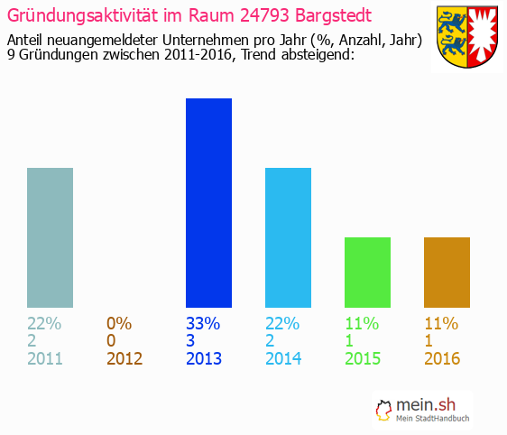 Unternehmensgrndung in Bargstedt - Neugrndungen in Bargstedt