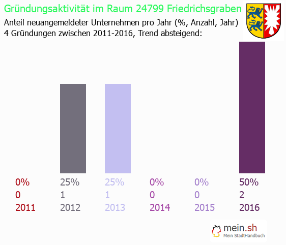 Unternehmensgründung in Friedrichsgraben - Neugründungen in Friedrichsgraben Unternehmensgründung in Friedrichsgraben - Neugründungen in Friedrichsgraben