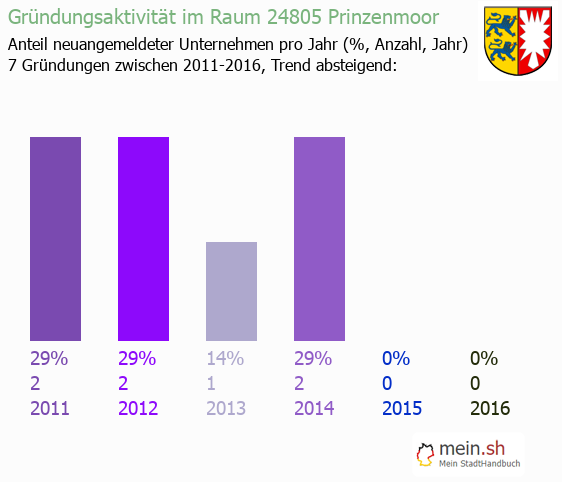 Unternehmensgründung in Prinzenmoor - Neugründungen in Prinzenmoor Unternehmensgründung in Prinzenmoor - Neugründungen in Prinzenmoor