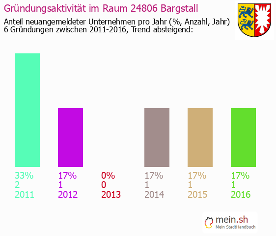 Unternehmensgrndung in Bargstall - Neugrndungen in Bargstall