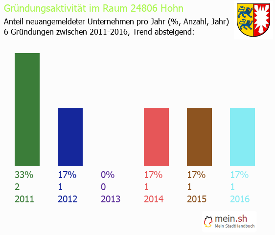Unternehmensgründung in Hohn - Neugründungen in Hohn Unternehmensgründung in Hohn - Neugründungen in Hohn