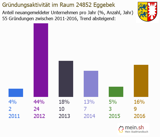 Unternehmensgründung in Eggebek - Neugründungen in Eggebek Unternehmensgründung in Eggebek - Neugründungen in Eggebek