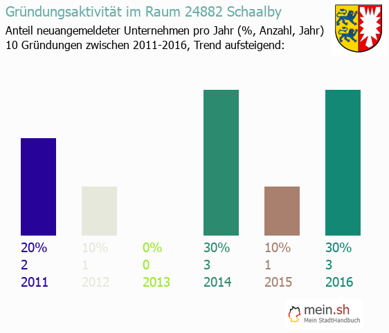 Unternehmensgrndung in Schaalby - Neugrndungen in Schaalby