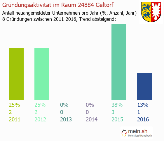 Unternehmensgrndung in Geltorf - Neugrndungen in Geltorf