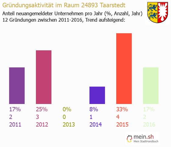 Unternehmensgründung in Taarstedt - Neugründungen in Taarstedt Unternehmensgründung in Taarstedt - Neugründungen in Taarstedt