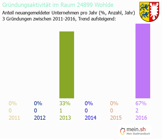 Unternehmensgründung in Wohlde - Neugründungen in Wohlde Unternehmensgründung in Wohlde - Neugründungen in Wohlde