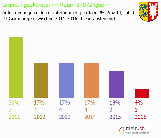Unternehmensgründung in Quern - Neugründungen in Quern Unternehmensgründung in Quern - Neugründungen in Quern