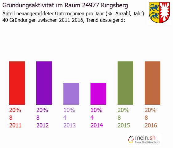 Unternehmensgrndung in Ringsberg - Neugrndungen in Ringsberg