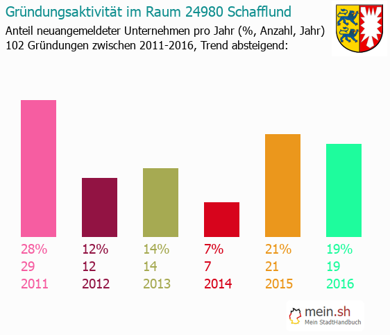 Unternehmensgrndung in Schafflund - Neugrndungen in Schafflund