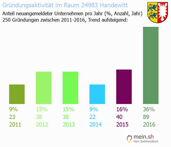 Unternehmensgründung in Handewitt - Neugründungen in Handewitt Unternehmensgründung in Handewitt - Neugründungen in Handewitt