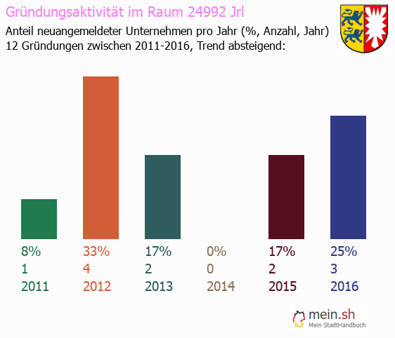 Unternehmensgrndung in Jrl - Neugrndungen in Jrl