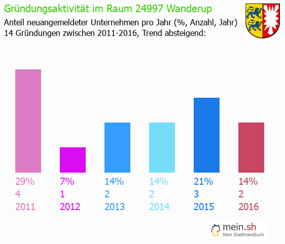 Unternehmensgründung in Wanderup - Neugründungen in Wanderup Unternehmensgründung in Wanderup - Neugründungen in Wanderup
