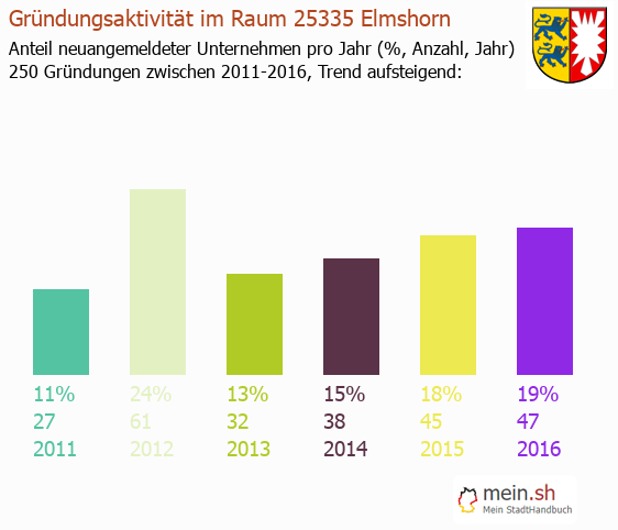 Unternehmensgrndung in Elmshorn - Neugrndungen in Elmshorn