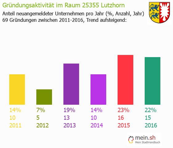 Unternehmensgründung in Lutzhorn - Neugründungen in Lutzhorn Unternehmensgründung in Lutzhorn - Neugründungen in Lutzhorn