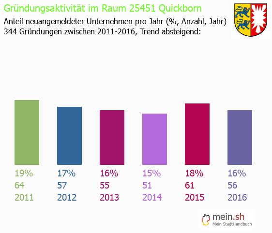 Unternehmensgründung in Quickborn - Neugründungen in Quickborn Unternehmensgründung in Quickborn - Neugründungen in Quickborn