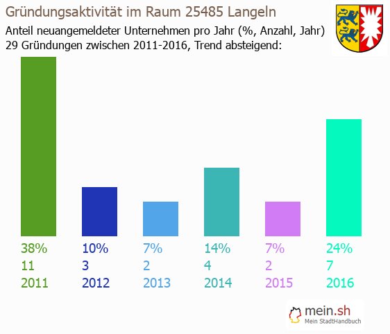 Unternehmensgrndung in Langeln - Neugrndungen in Langeln