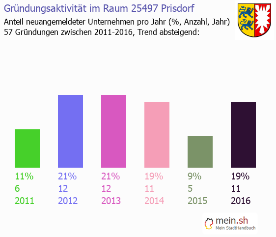 Unternehmensgründung in Prisdorf - Neugründungen in Prisdorf Unternehmensgründung in Prisdorf - Neugründungen in Prisdorf