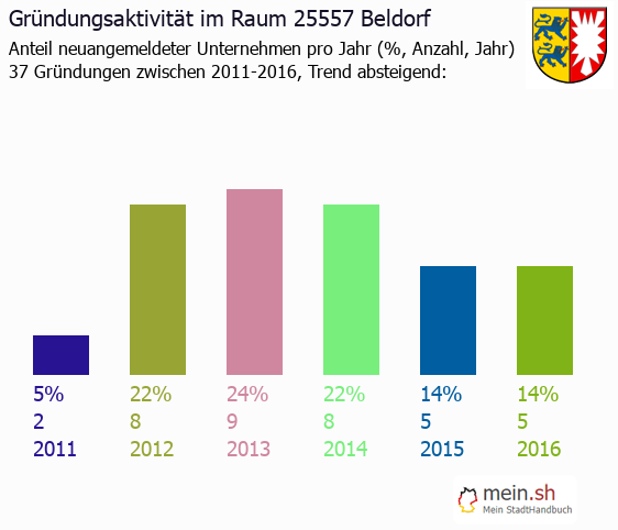 Unternehmensgründung in Beldorf - Neugründungen in Beldorf Unternehmensgründung in Beldorf - Neugründungen in Beldorf