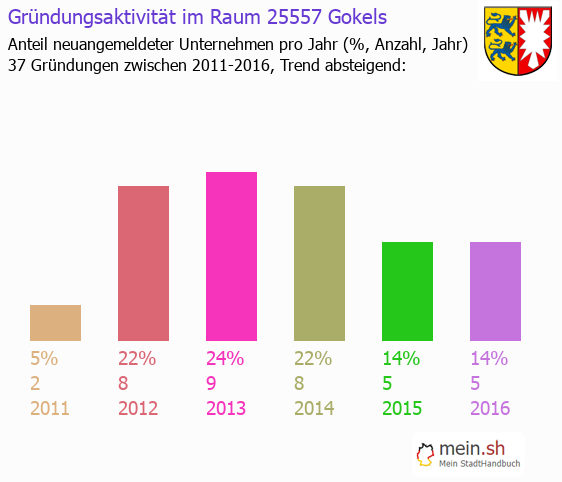 Unternehmensgründung in Gokels - Neugründungen in Gokels Unternehmensgründung in Gokels - Neugründungen in Gokels
