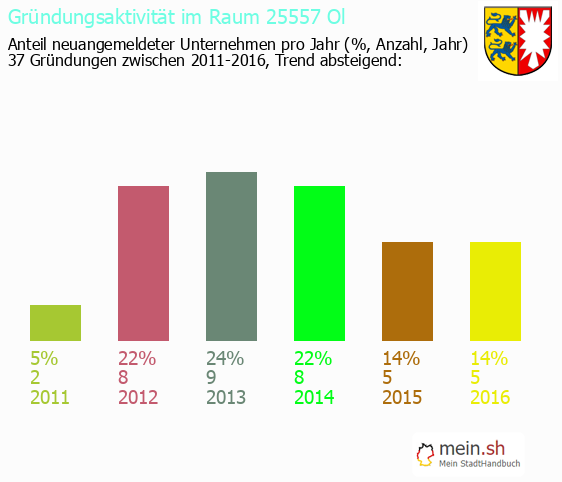 Unternehmensgrndung in Oldenb?ttel - Neugrndungen in Oldenb?ttel