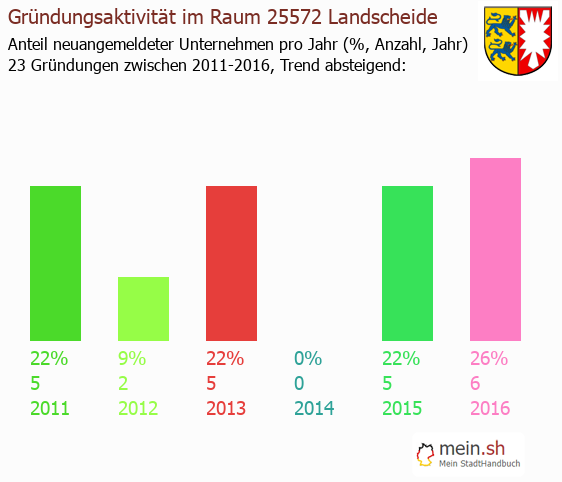 Unternehmensgründung in Landscheide - Neugründungen in Landscheide Unternehmensgründung in Landscheide - Neugründungen in Landscheide