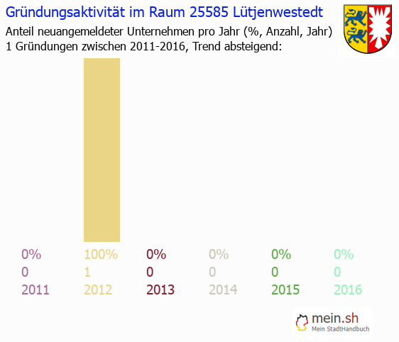 Unternehmensgründung in Lütjenwestedt - Neugründungen in Lütjenwestedt Unternehmensgründung in Lütjenwestedt - Neugründungen in Lütjenwestedt