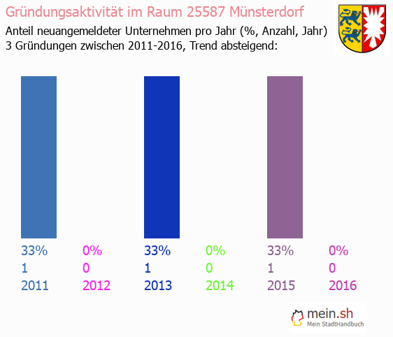 Unternehmensgründung in Münsterdorf - Neugründungen in Münsterdorf Unternehmensgründung in Münsterdorf - Neugründungen in Münsterdorf