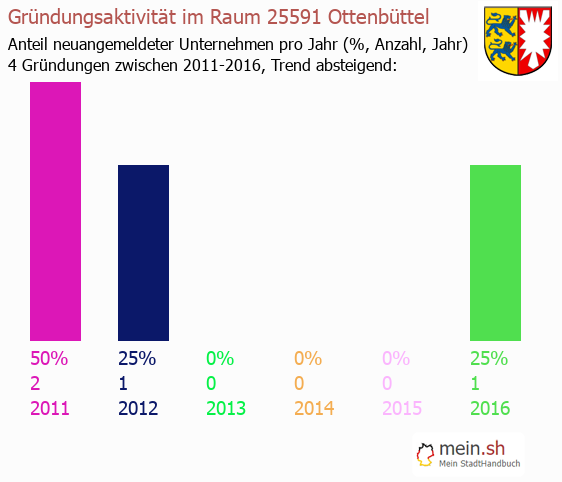 Unternehmensgründung in Ottenbüttel - Neugründungen in Ottenbüttel Unternehmensgründung in Ottenbüttel - Neugründungen in Ottenbüttel