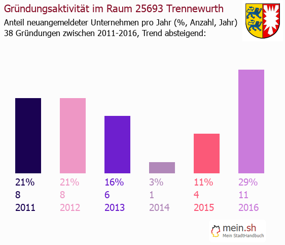 Unternehmensgründung in Trennewurth - Neugründungen in Trennewurth Unternehmensgründung in Trennewurth - Neugründungen in Trennewurth
