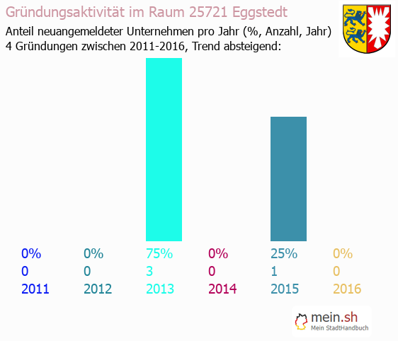Unternehmensgründung in Eggstedt - Neugründungen in Eggstedt Unternehmensgründung in Eggstedt - Neugründungen in Eggstedt