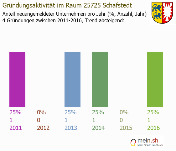 Unternehmensgründung in Schafstedt - Neugründungen in Schafstedt Unternehmensgründung in Schafstedt - Neugründungen in Schafstedt