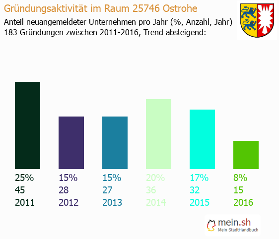 Unternehmensgründung in Ostrohe - Neugründungen in Ostrohe Unternehmensgründung in Ostrohe - Neugründungen in Ostrohe